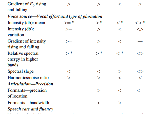 Speech Emotion Recognition on audio signals using Convolutional Neural Networks  